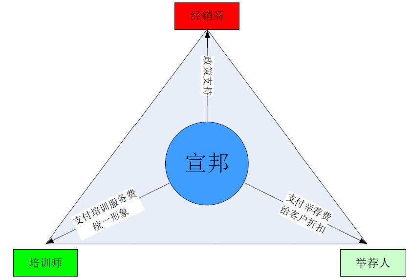 如何确保各角色的利益